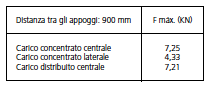 LCP prove carico certificate